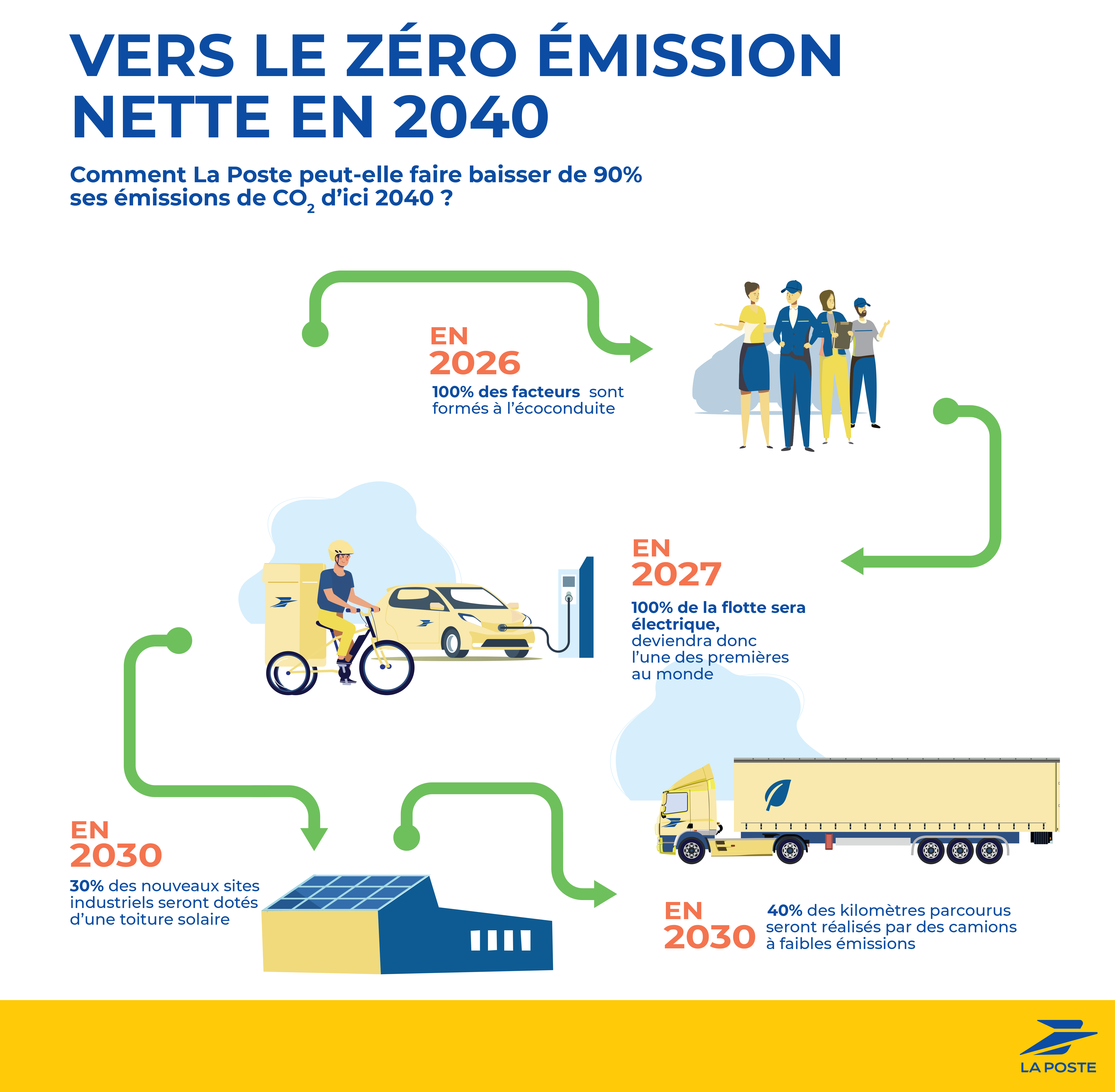 Infographie vers le zéro émission nette 20240 illustration