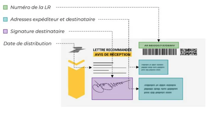 avis de reception lpsb