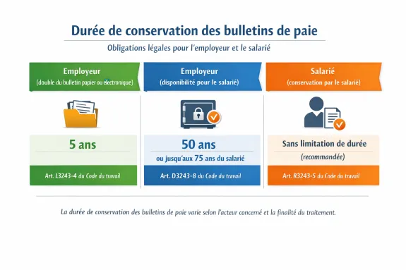 Schema duree legal archivage bulletin de paie